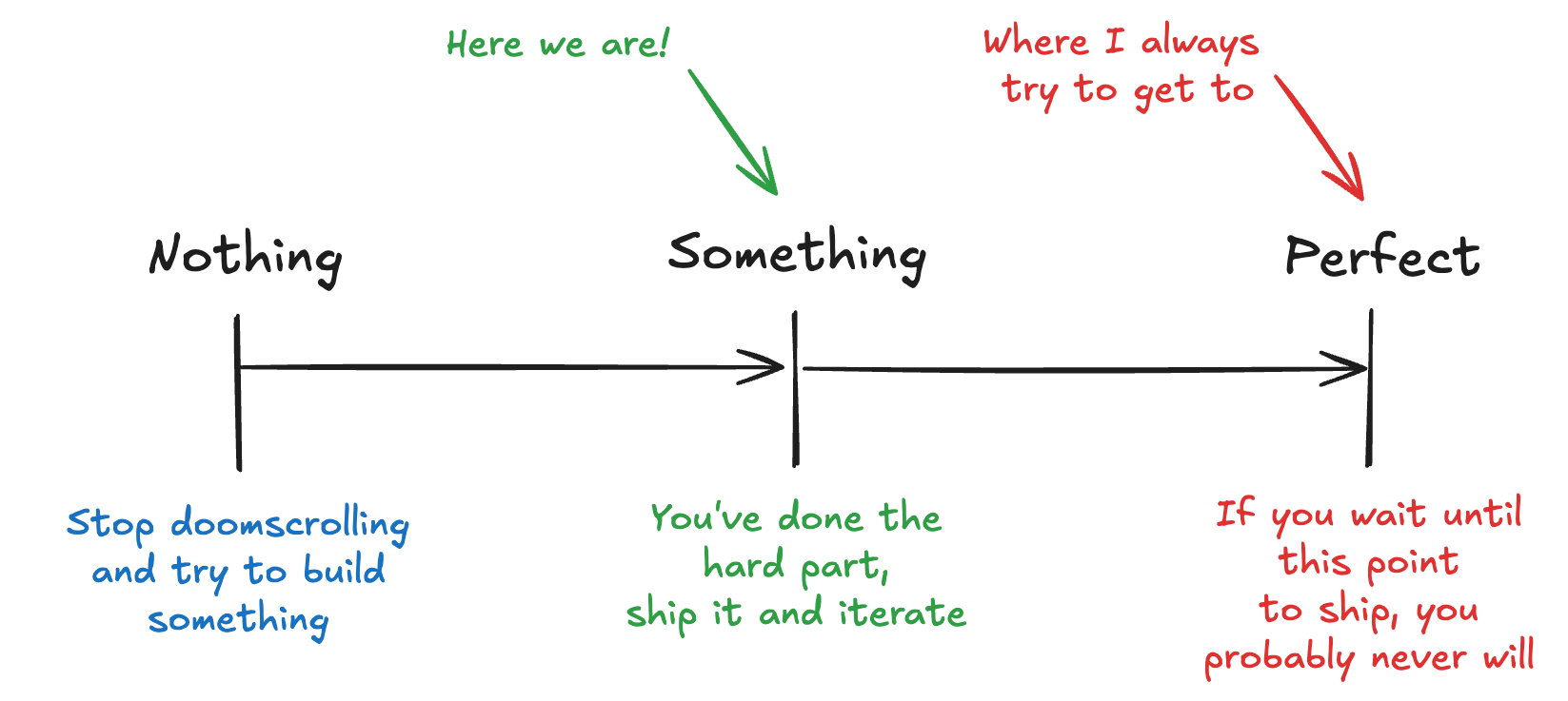 A timeline showing the journey from “Nothing” to “Perfect”, with an emphasis on shipping at “Something” rather than waiting for perfection.